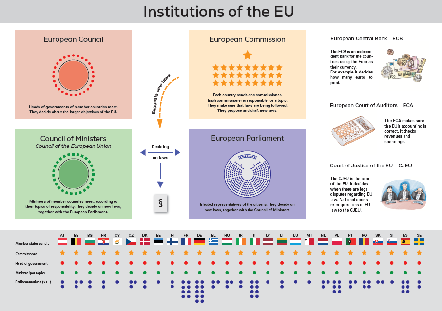 EU institutions poster EN v03
